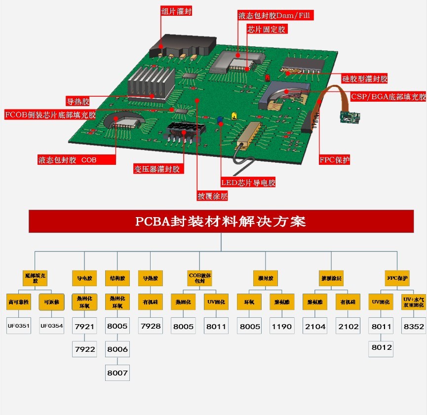 PCBA封装材料解决方案.jpg